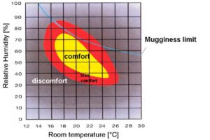 Wohlfuehlzone von Tieren mit UdiANIMA Tierheizung Diagramm, das Wohlfühlzone von Tieren zeigt mit UdiANIMA Tierheizung