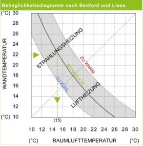 Wohlfuehlzone von Tieren Diagramm, das Wohlfühlzone von Tieren zeigt für UdiANIMA Tierheizung